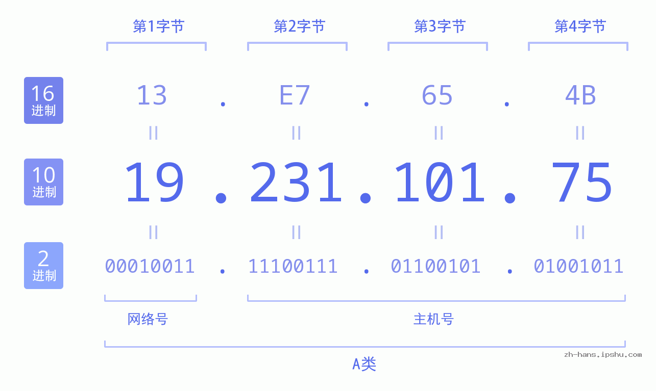 IP地址:19.231.101.75 数据结构图 二进制 十进制 十六进制 IPv4: 19.231.101.75 网络类型 网络号 主机号