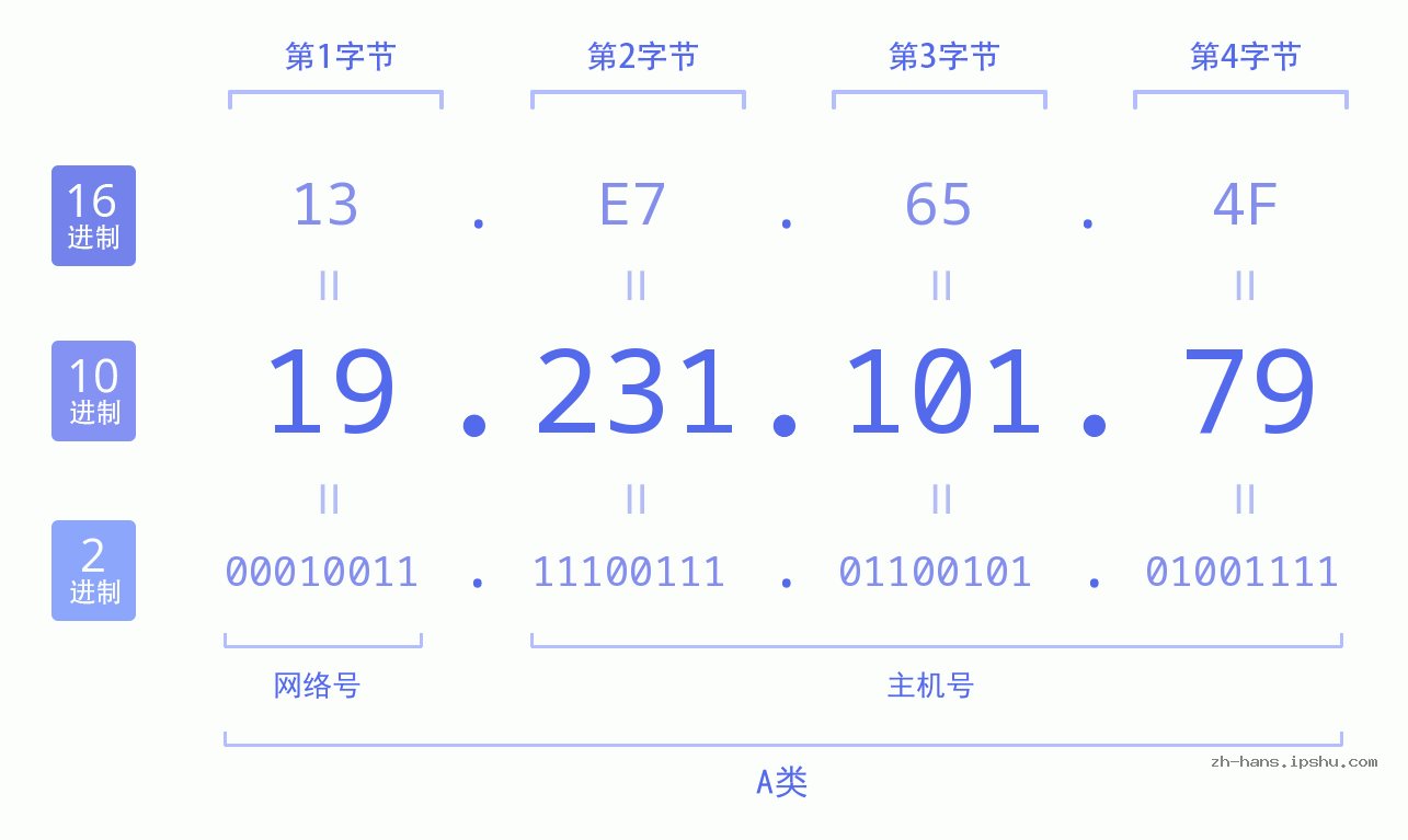 IP地址:19.231.101.79 数据结构图 二进制 十进制 十六进制 IPv4: 19.231.101.79 网络类型 网络号 主机号