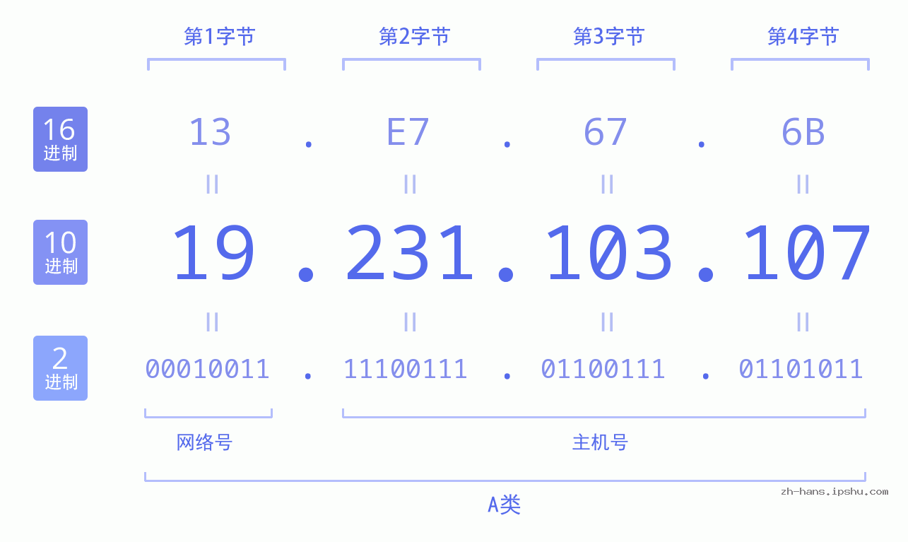 IP地址:19.231.103.107 数据结构图 二进制 十进制 十六进制 IPv4: 19.231.103.107 网络类型 网络号 主机号