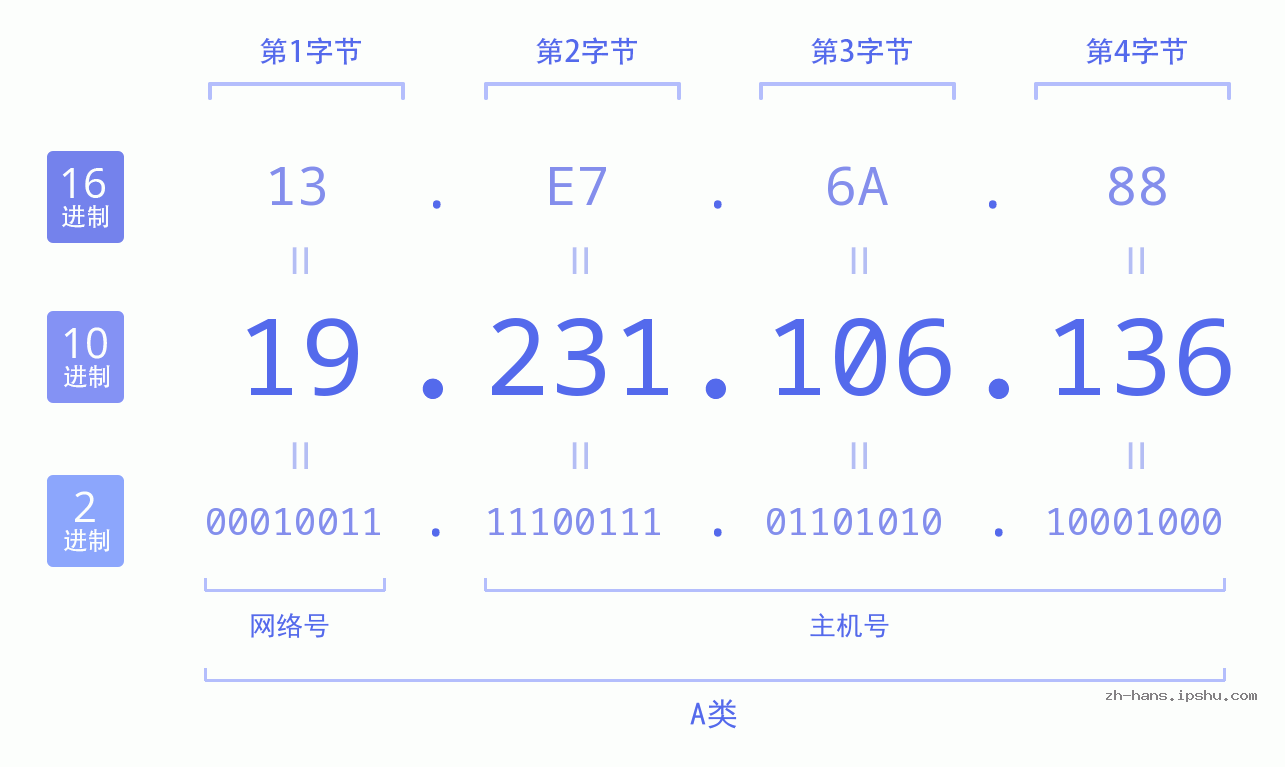 IP地址:19.231.106.136 数据结构图 二进制 十进制 十六进制 IPv4: 19.231.106.136 网络类型 网络号 主机号