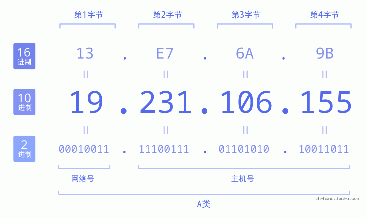 IP地址:19.231.106.155 数据结构图 二进制 十进制 十六进制 IPv4: 19.231.106.155 网络类型 网络号 主机号