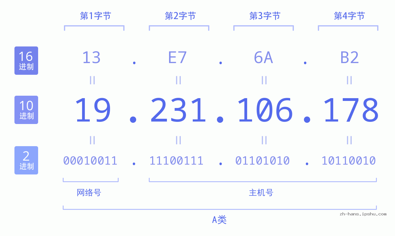 IP地址:19.231.106.178 数据结构图 二进制 十进制 十六进制 IPv4: 19.231.106.178 网络类型 网络号 主机号