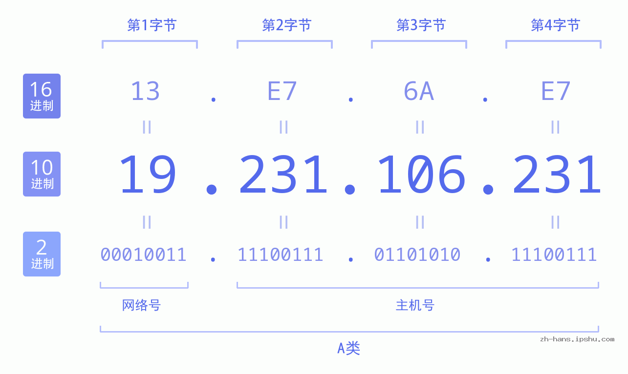 IP地址:19.231.106.231 数据结构图 二进制 十进制 十六进制 IPv4: 19.231.106.231 网络类型 网络号 主机号