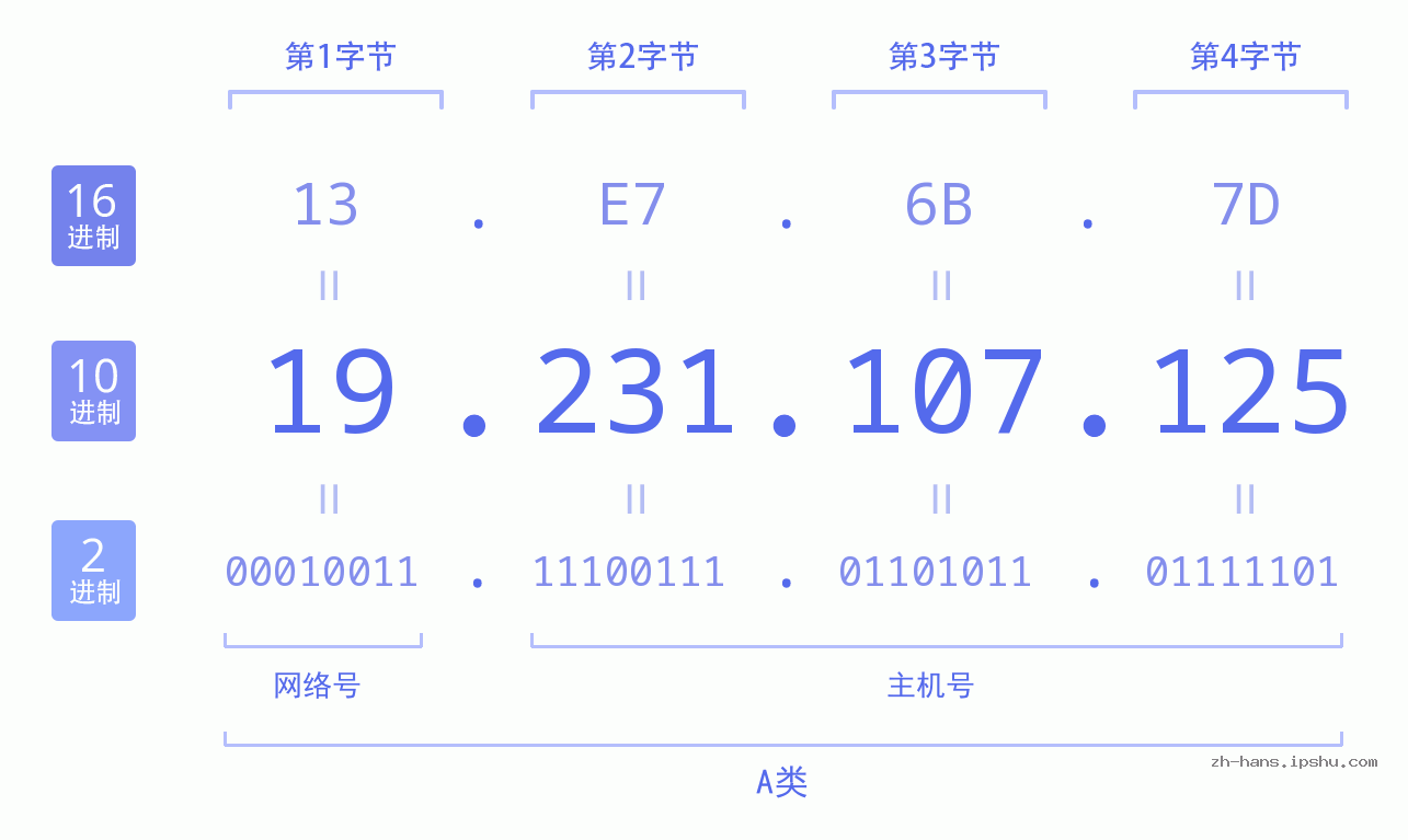 IP地址:19.231.107.125 数据结构图 二进制 十进制 十六进制 IPv4: 19.231.107.125 网络类型 网络号 主机号