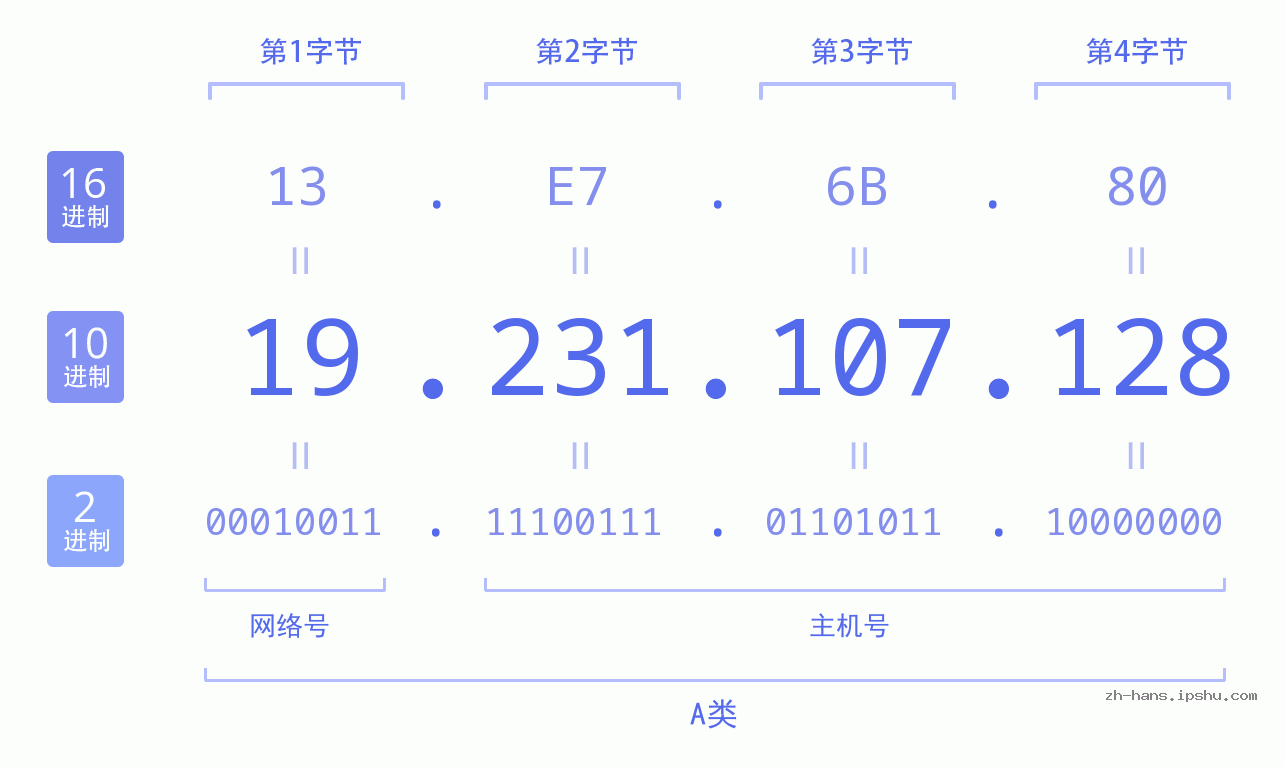 IP地址:19.231.107.128 数据结构图 二进制 十进制 十六进制 IPv4: 19.231.107.128 网络类型 网络号 主机号