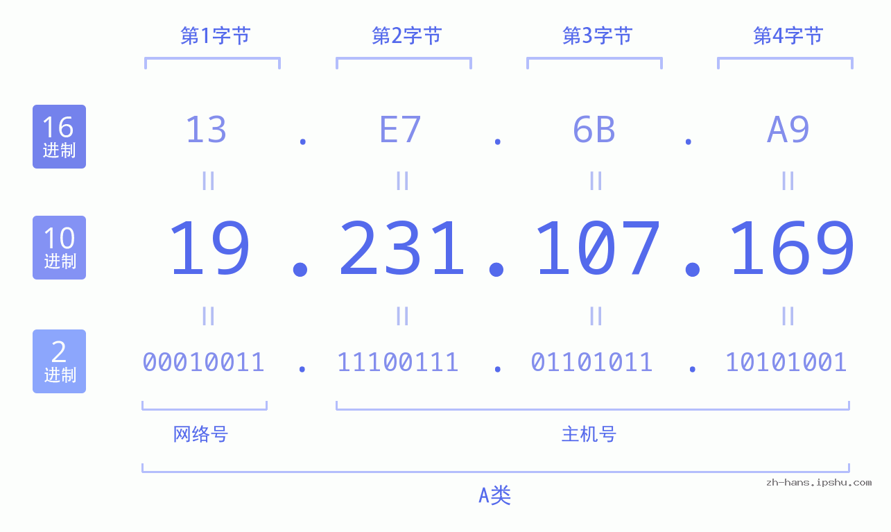 IP地址:19.231.107.169 数据结构图 二进制 十进制 十六进制 IPv4: 19.231.107.169 网络类型 网络号 主机号
