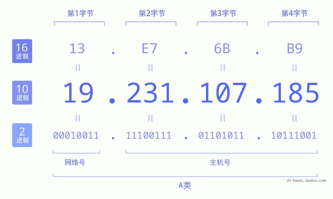IP地址:19.231.107.185 数据结构图 二进制 十进制 十六进制 IPv4: 19.231.107.185 网络类型 网络号 主机号