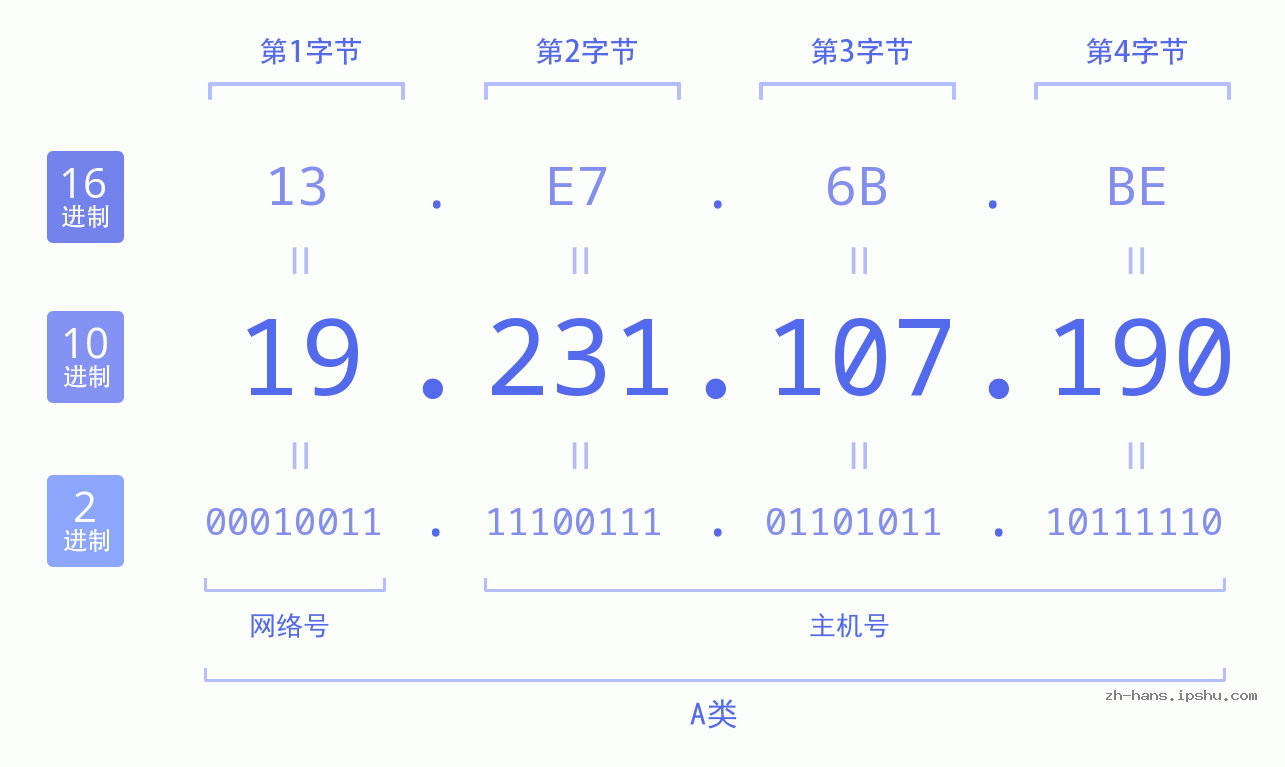 IP地址:19.231.107.190 数据结构图 二进制 十进制 十六进制 IPv4: 19.231.107.190 网络类型 网络号 主机号