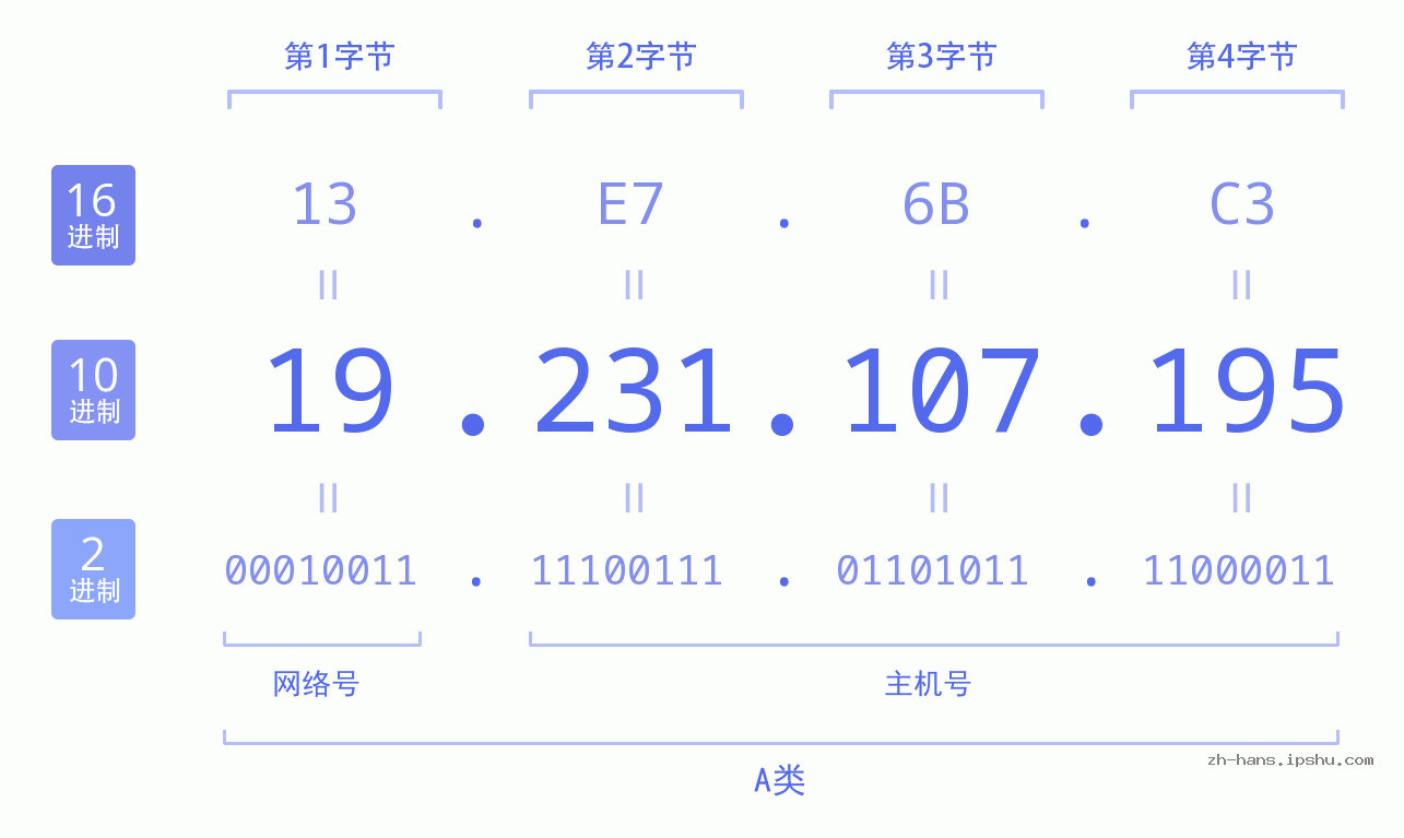 IP地址:19.231.107.195 数据结构图 二进制 十进制 十六进制 IPv4: 19.231.107.195 网络类型 网络号 主机号