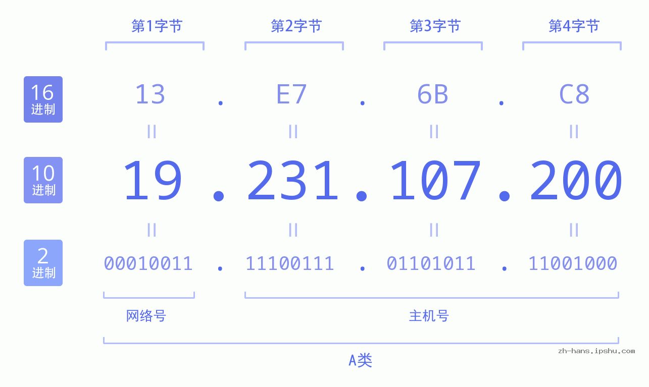 IP地址:19.231.107.200 数据结构图 二进制 十进制 十六进制 IPv4: 19.231.107.200 网络类型 网络号 主机号
