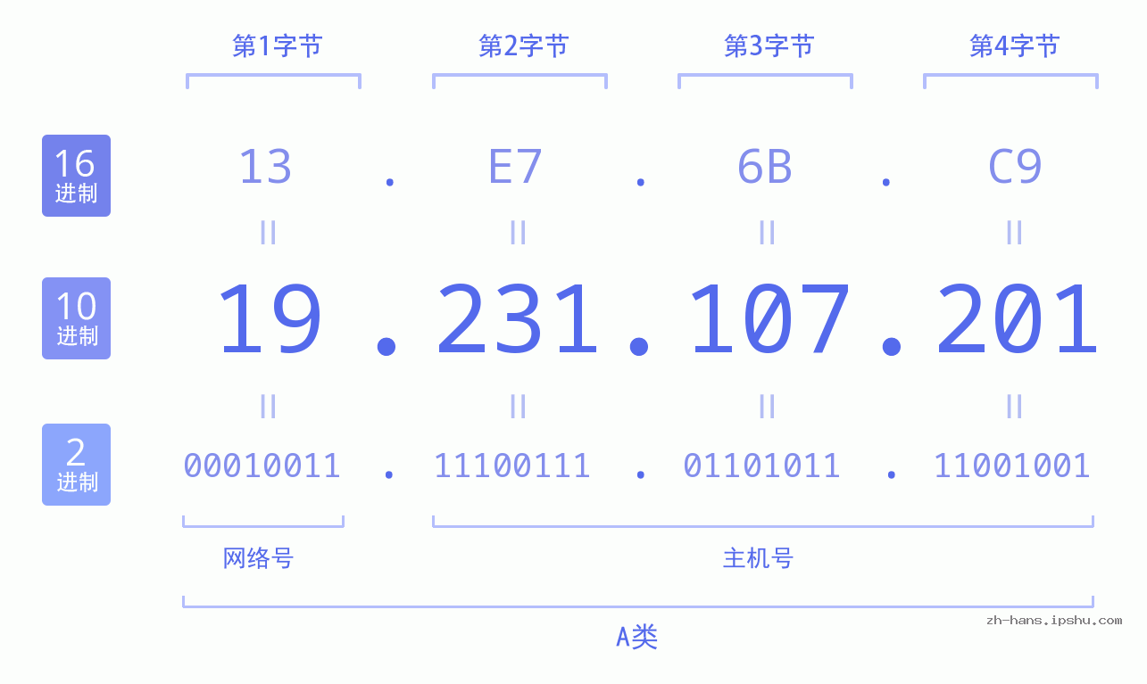 IP地址:19.231.107.201 数据结构图 二进制 十进制 十六进制 IPv4: 19.231.107.201 网络类型 网络号 主机号