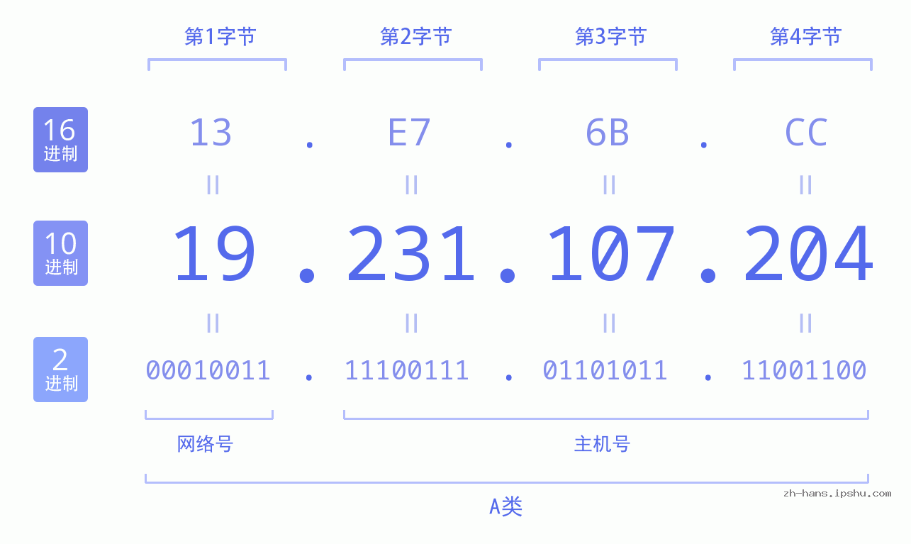 IP地址:19.231.107.204 数据结构图 二进制 十进制 十六进制 IPv4: 19.231.107.204 网络类型 网络号 主机号