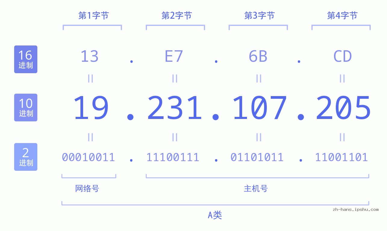 IP地址:19.231.107.205 数据结构图 二进制 十进制 十六进制 IPv4: 19.231.107.205 网络类型 网络号 主机号