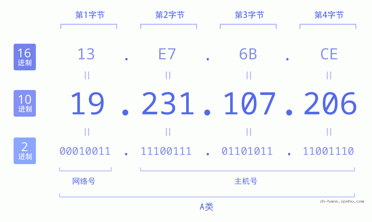 IP地址:19.231.107.206 数据结构图 二进制 十进制 十六进制 IPv4: 19.231.107.206 网络类型 网络号 主机号