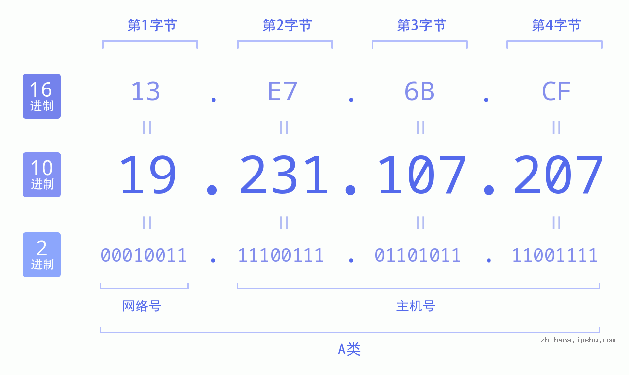 IP地址:19.231.107.207 数据结构图 二进制 十进制 十六进制 IPv4: 19.231.107.207 网络类型 网络号 主机号