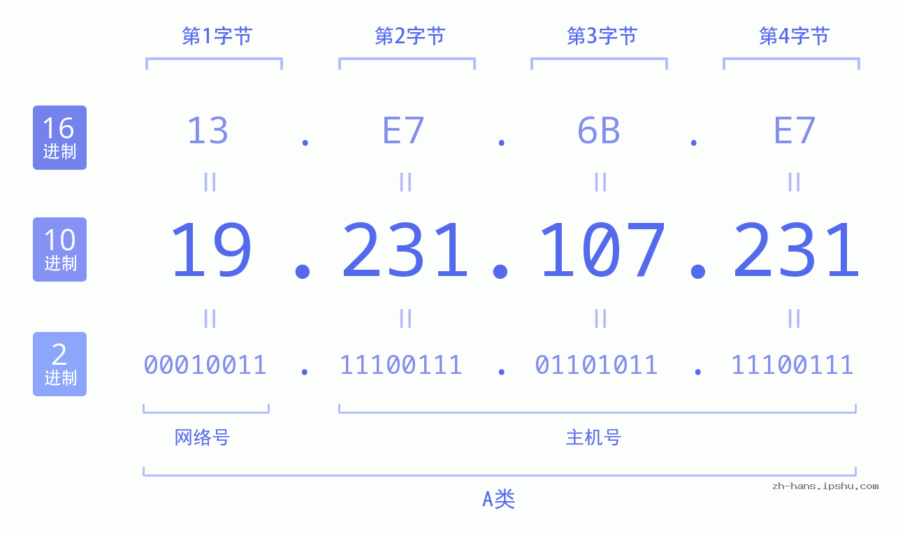 IP地址:19.231.107.231 数据结构图 二进制 十进制 十六进制 IPv4: 19.231.107.231 网络类型 网络号 主机号