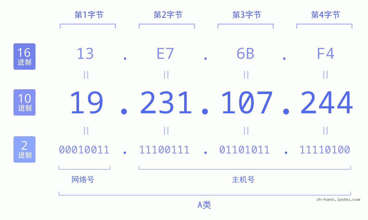 IP地址:19.231.107.244 数据结构图 二进制 十进制 十六进制 IPv4: 19.231.107.244 网络类型 网络号 主机号