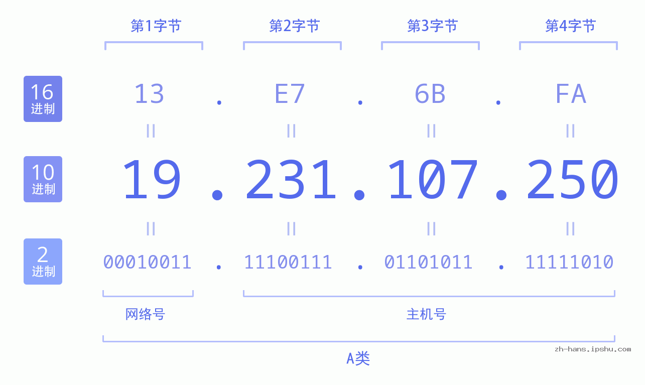 IP地址:19.231.107.250 数据结构图 二进制 十进制 十六进制 IPv4: 19.231.107.250 网络类型 网络号 主机号