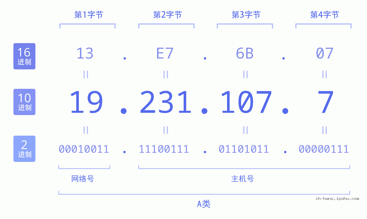 IP地址:19.231.107.7 数据结构图 二进制 十进制 十六进制 IPv4: 19.231.107.7 网络类型 网络号 主机号