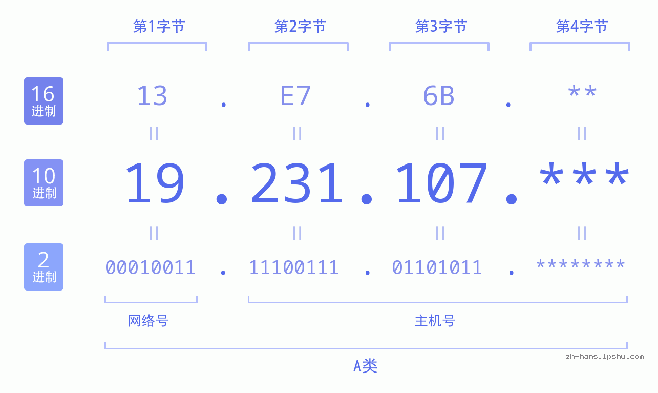 IP地址:19.231.107 数据结构图 二进制 十进制 十六进制 IPv4: 19.231.107 网络类型 网络号 主机号