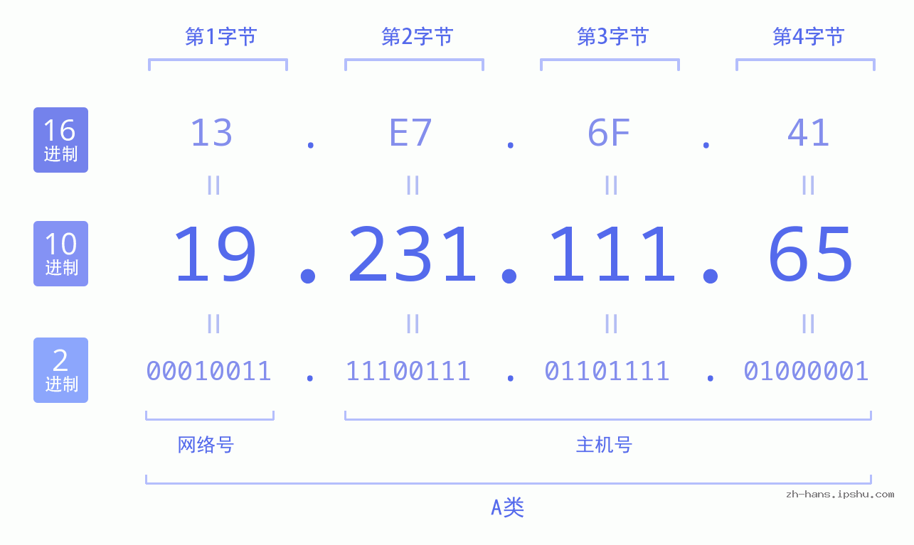 IP地址:19.231.111.65 数据结构图 二进制 十进制 十六进制 IPv4: 19.231.111.65 网络类型 网络号 主机号