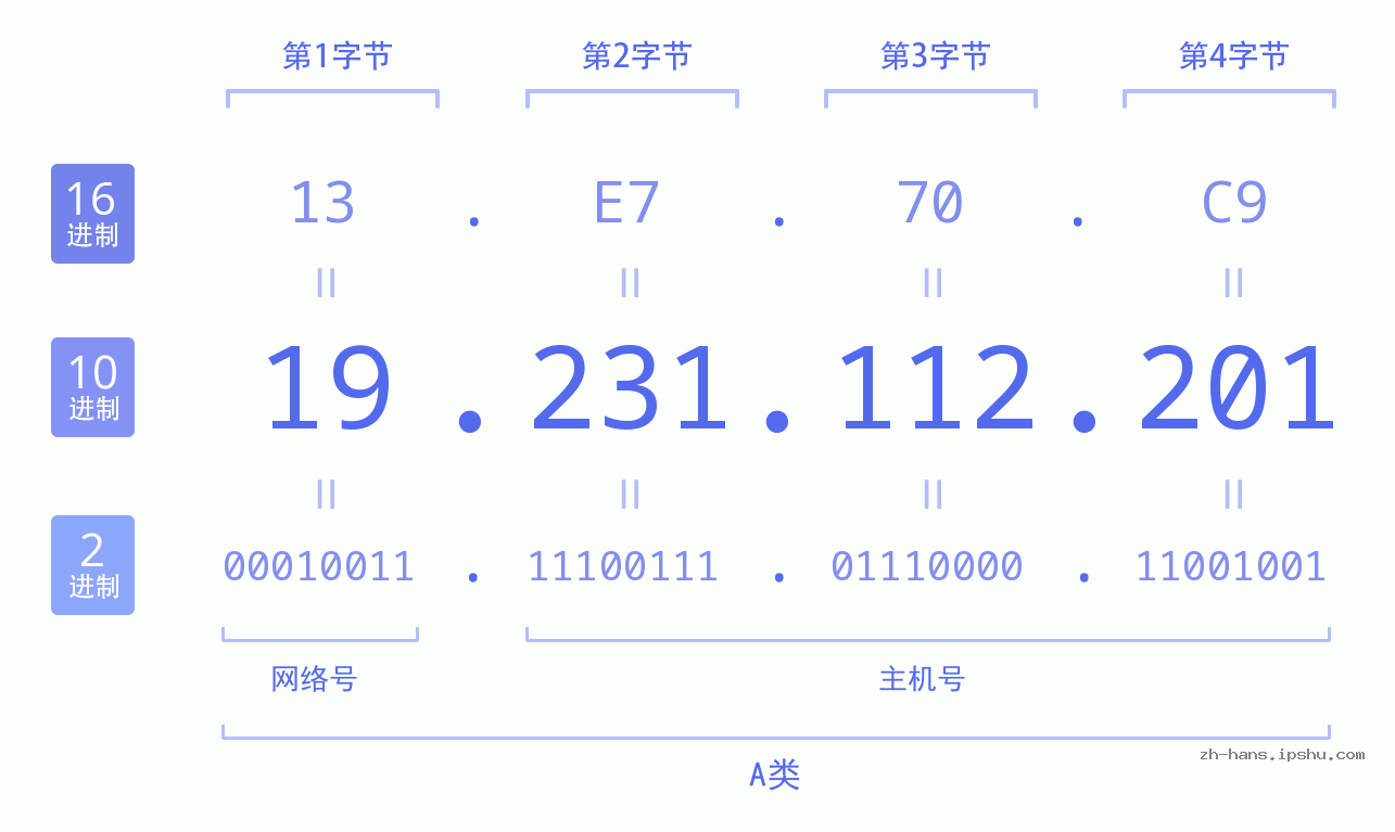 IP地址:19.231.112.201 数据结构图 二进制 十进制 十六进制 IPv4: 19.231.112.201 网络类型 网络号 主机号
