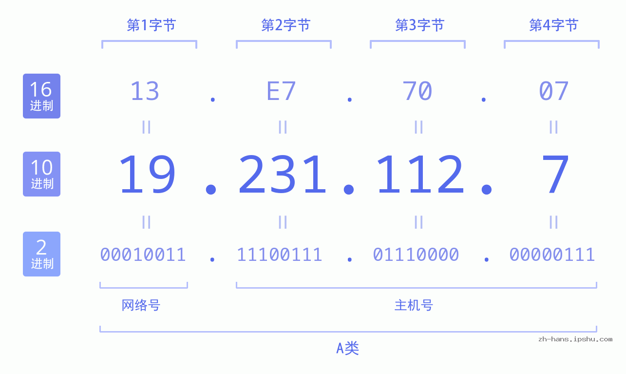 IP地址:19.231.112.7 数据结构图 二进制 十进制 十六进制 IPv4: 19.231.112.7 网络类型 网络号 主机号