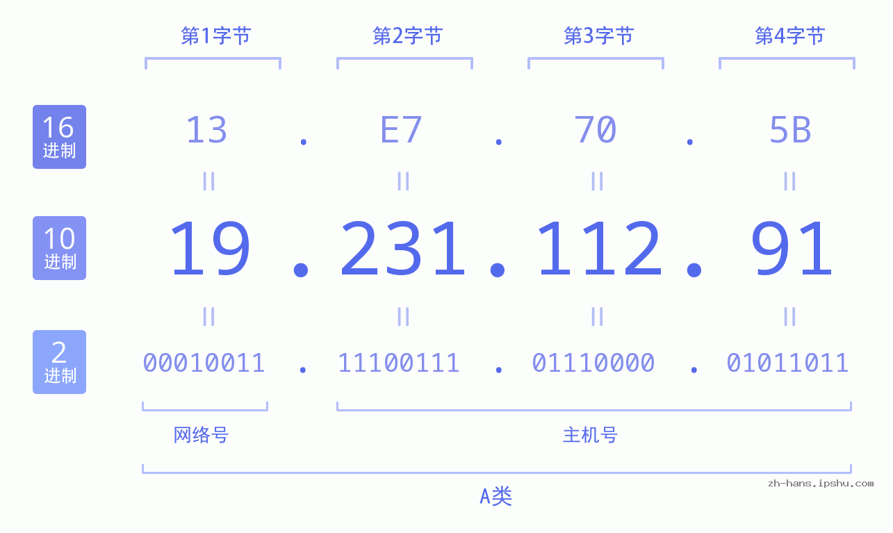 IP地址:19.231.112.91 数据结构图 二进制 十进制 十六进制 IPv4: 19.231.112.91 网络类型 网络号 主机号