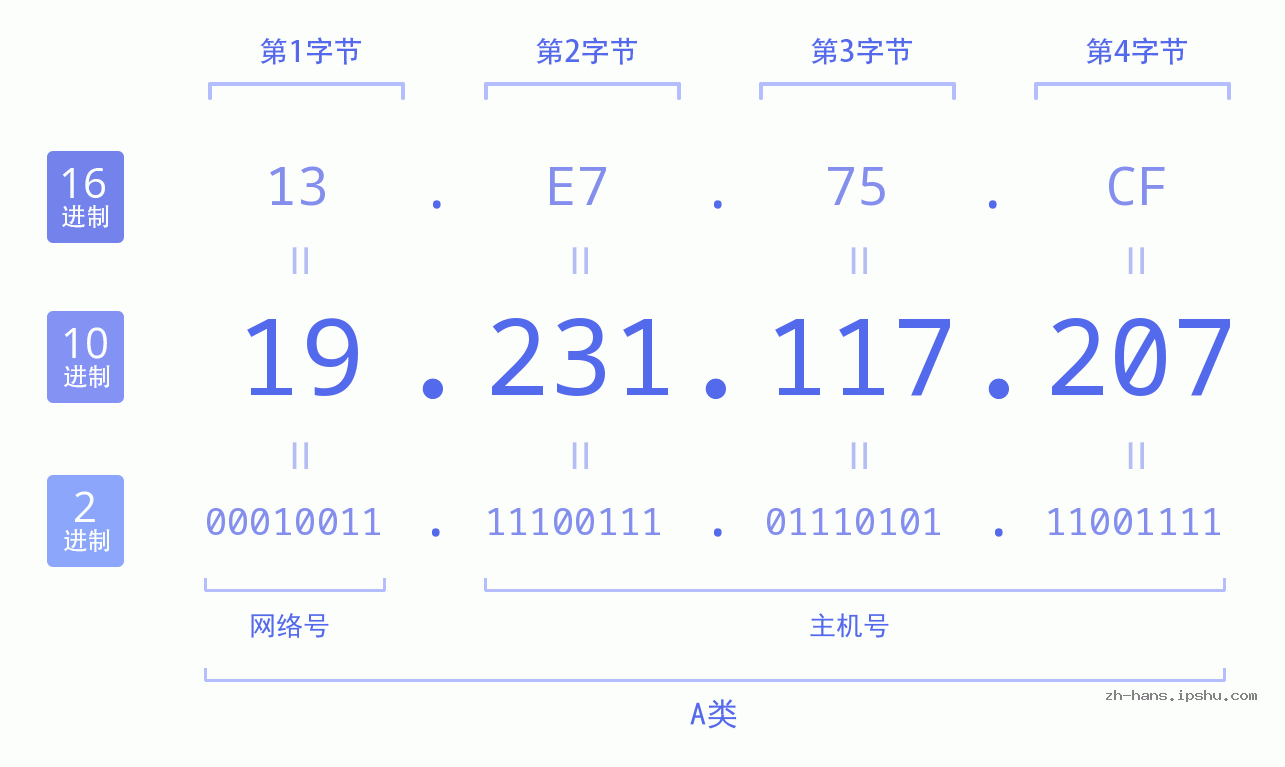 IP地址:19.231.117.207 数据结构图 二进制 十进制 十六进制 IPv4: 19.231.117.207 网络类型 网络号 主机号