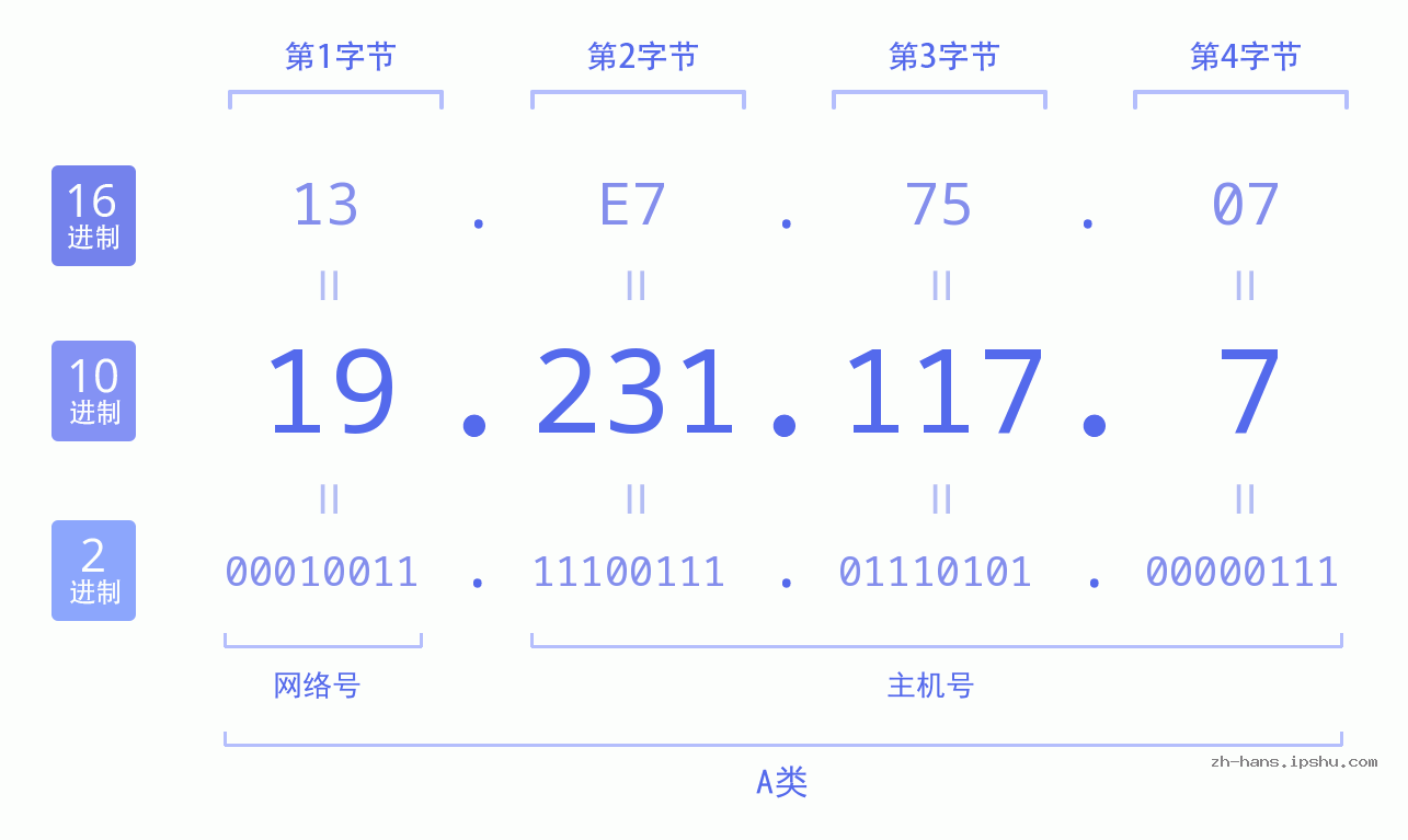IP地址:19.231.117.7 数据结构图 二进制 十进制 十六进制 IPv4: 19.231.117.7 网络类型 网络号 主机号