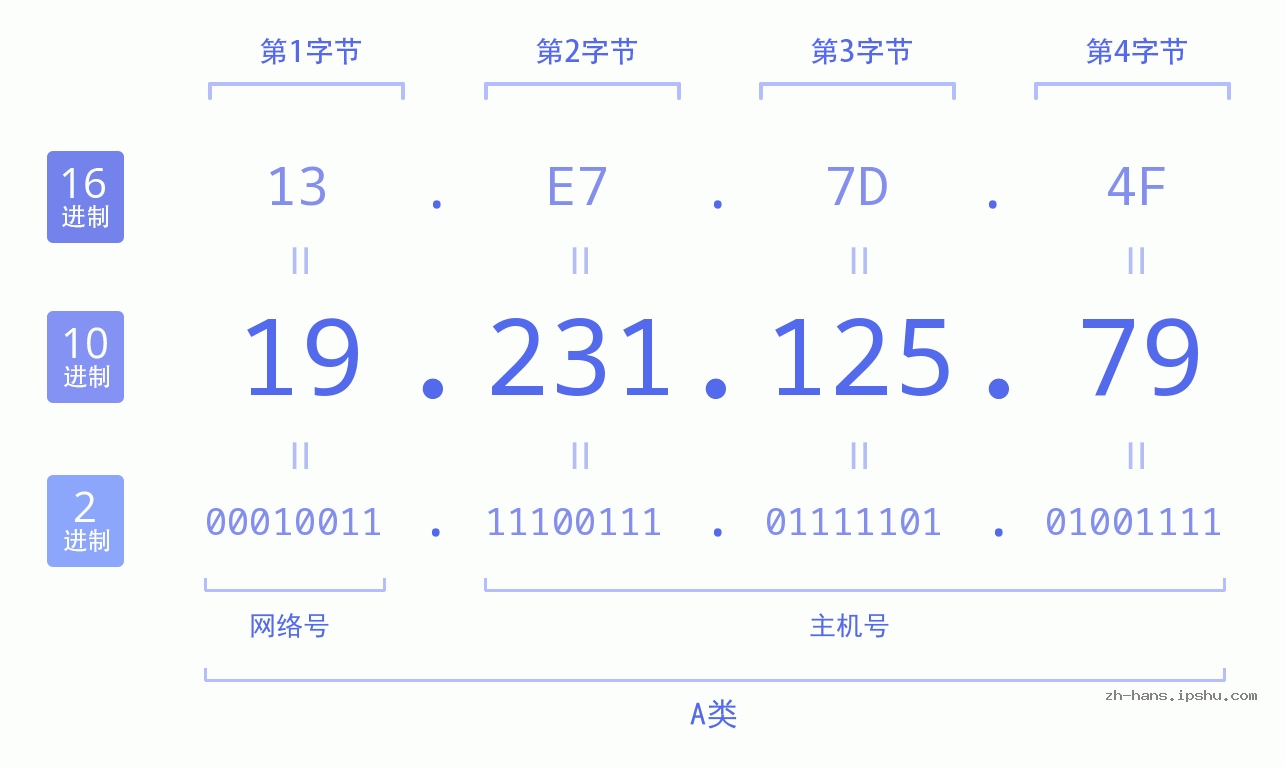 IP地址:19.231.125.79 数据结构图 二进制 十进制 十六进制 IPv4: 19.231.125.79 网络类型 网络号 主机号