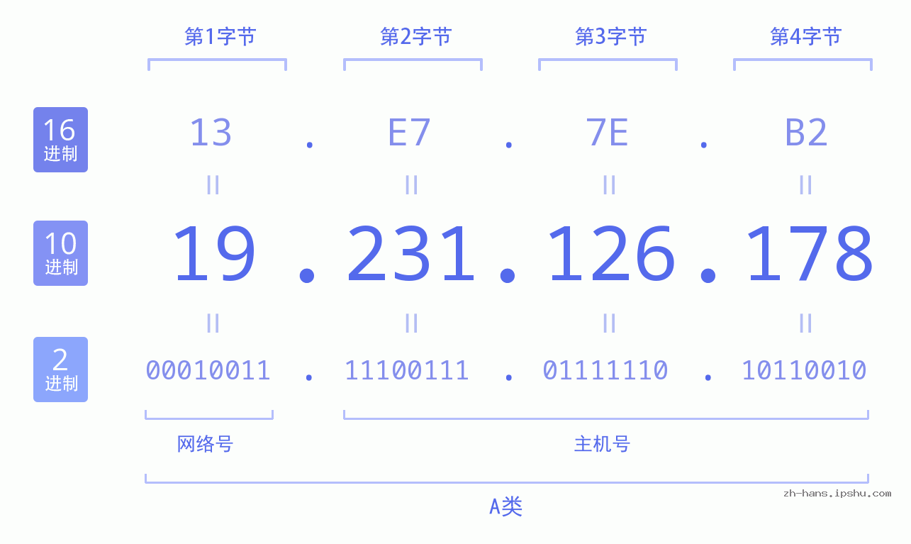 IP地址:19.231.126.178 数据结构图 二进制 十进制 十六进制 IPv4: 19.231.126.178 网络类型 网络号 主机号