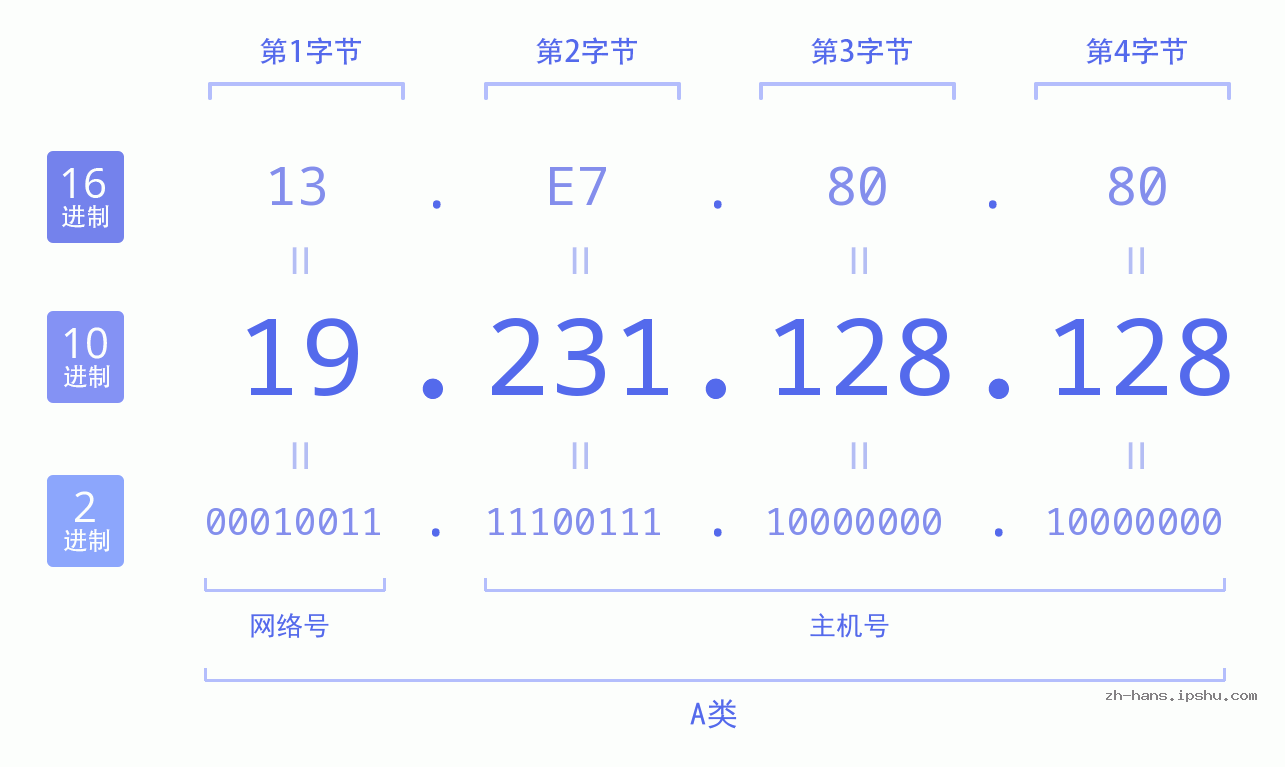IP地址:19.231.128.128 数据结构图 二进制 十进制 十六进制 IPv4: 19.231.128.128 网络类型 网络号 主机号