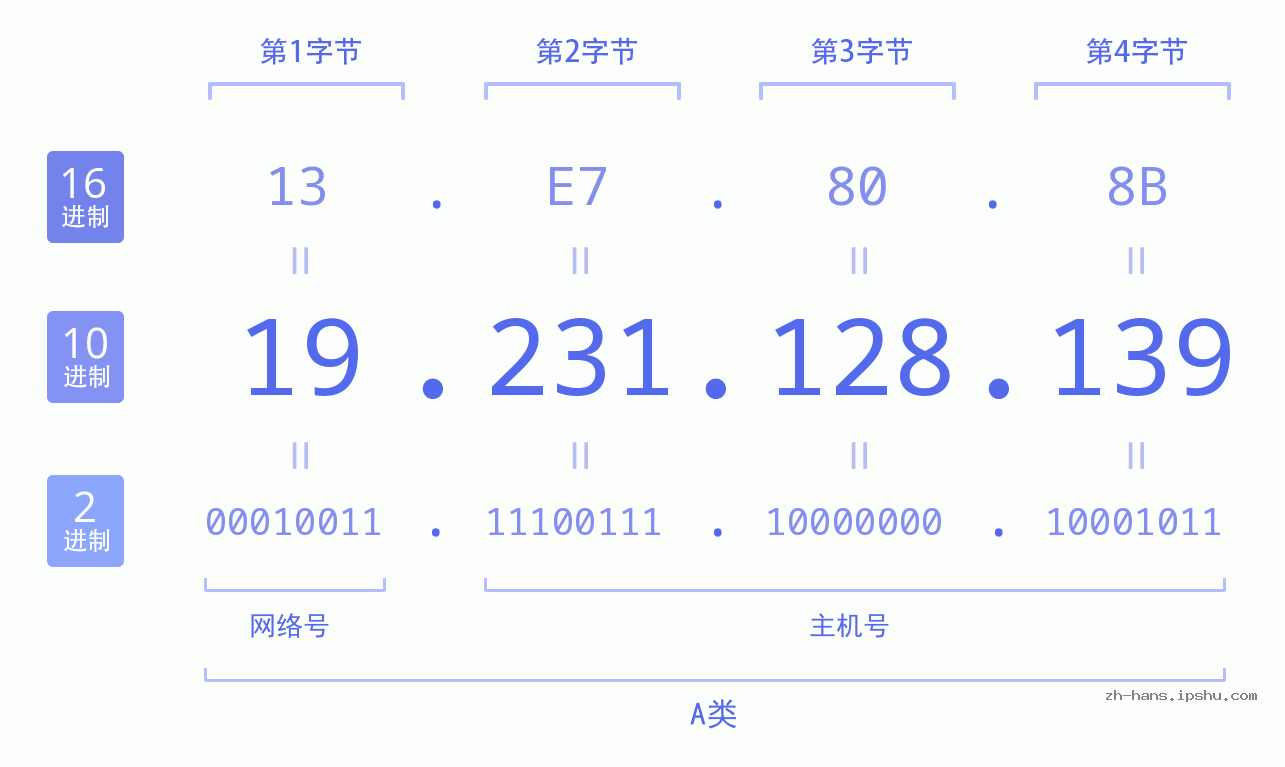 IP地址:19.231.128.139 数据结构图 二进制 十进制 十六进制 IPv4: 19.231.128.139 网络类型 网络号 主机号