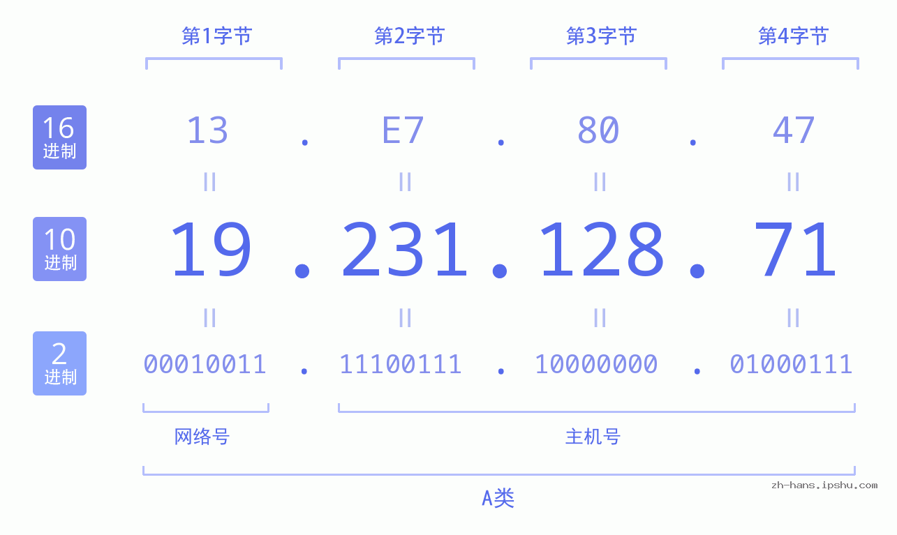 IP地址:19.231.128.71 数据结构图 二进制 十进制 十六进制 IPv4: 19.231.128.71 网络类型 网络号 主机号