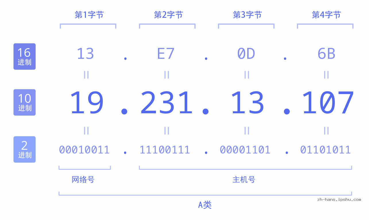 IP地址:19.231.13.107 数据结构图 二进制 十进制 十六进制 IPv4: 19.231.13.107 网络类型 网络号 主机号