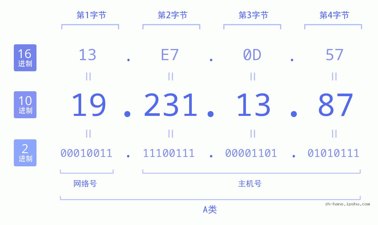IP地址:19.231.13.87 数据结构图 二进制 十进制 十六进制 IPv4: 19.231.13.87 网络类型 网络号 主机号