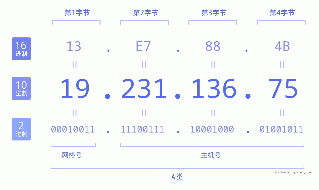 IP地址:19.231.136.75 数据结构图 二进制 十进制 十六进制 IPv4: 19.231.136.75 网络类型 网络号 主机号