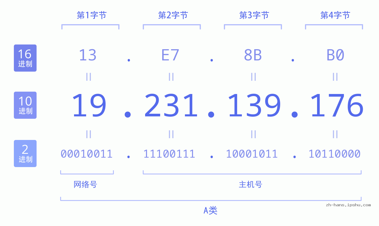 IP地址:19.231.139.176 数据结构图 二进制 十进制 十六进制 IPv4: 19.231.139.176 网络类型 网络号 主机号