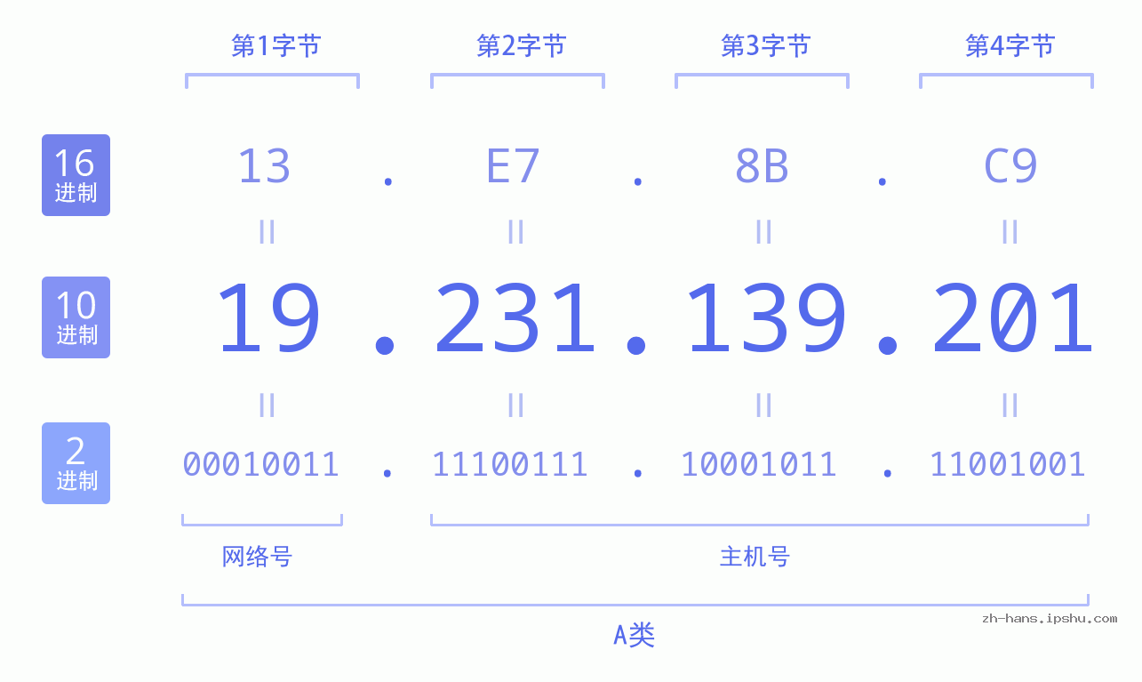 IP地址:19.231.139.201 数据结构图 二进制 十进制 十六进制 IPv4: 19.231.139.201 网络类型 网络号 主机号