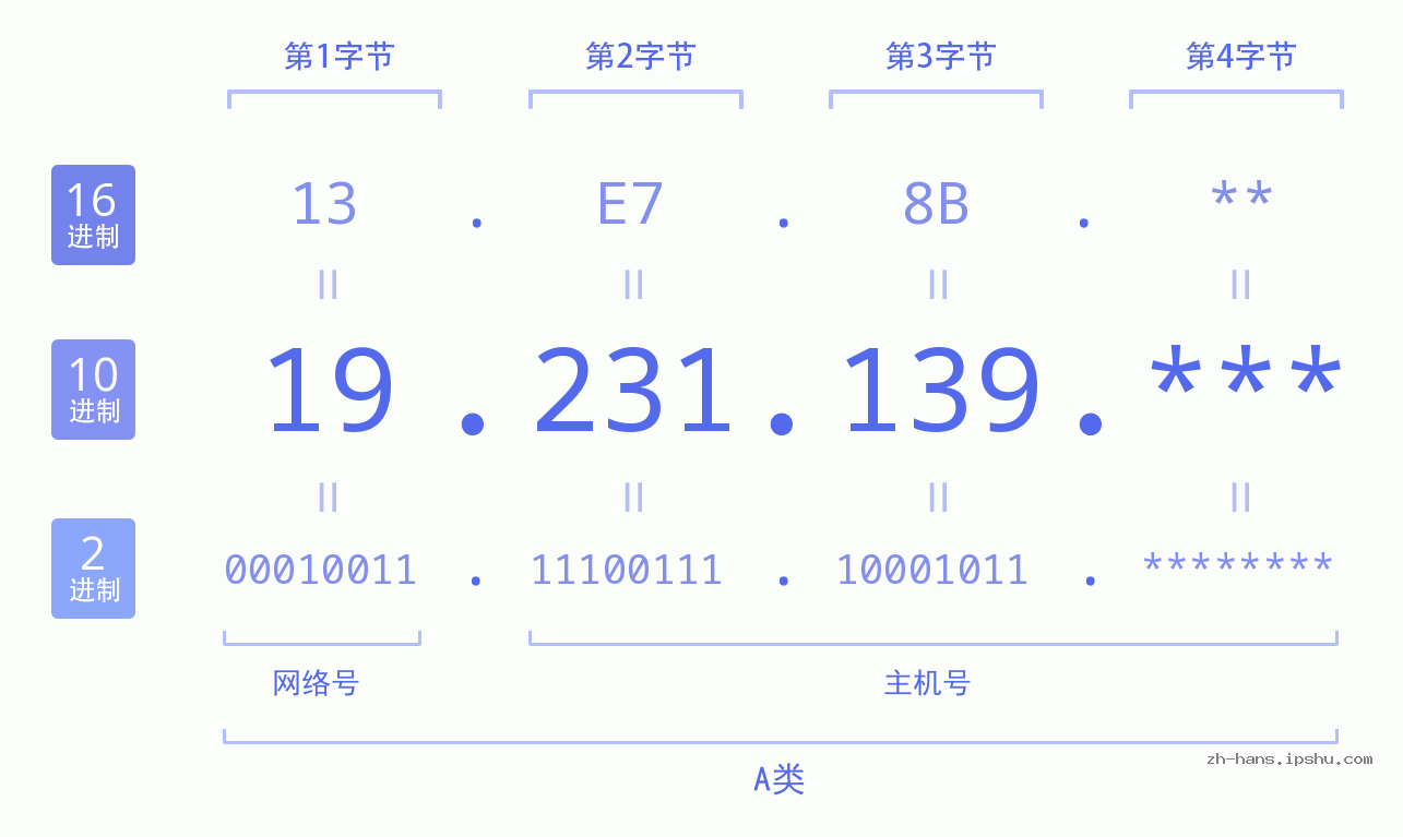 IP地址:19.231.139 数据结构图 二进制 十进制 十六进制 IPv4: 19.231.139 网络类型 网络号 主机号