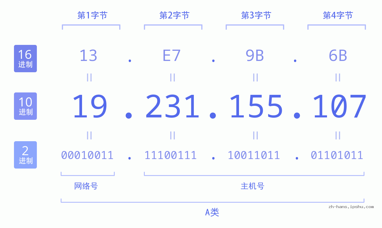 IP地址:19.231.155.107 数据结构图 二进制 十进制 十六进制 IPv4: 19.231.155.107 网络类型 网络号 主机号
