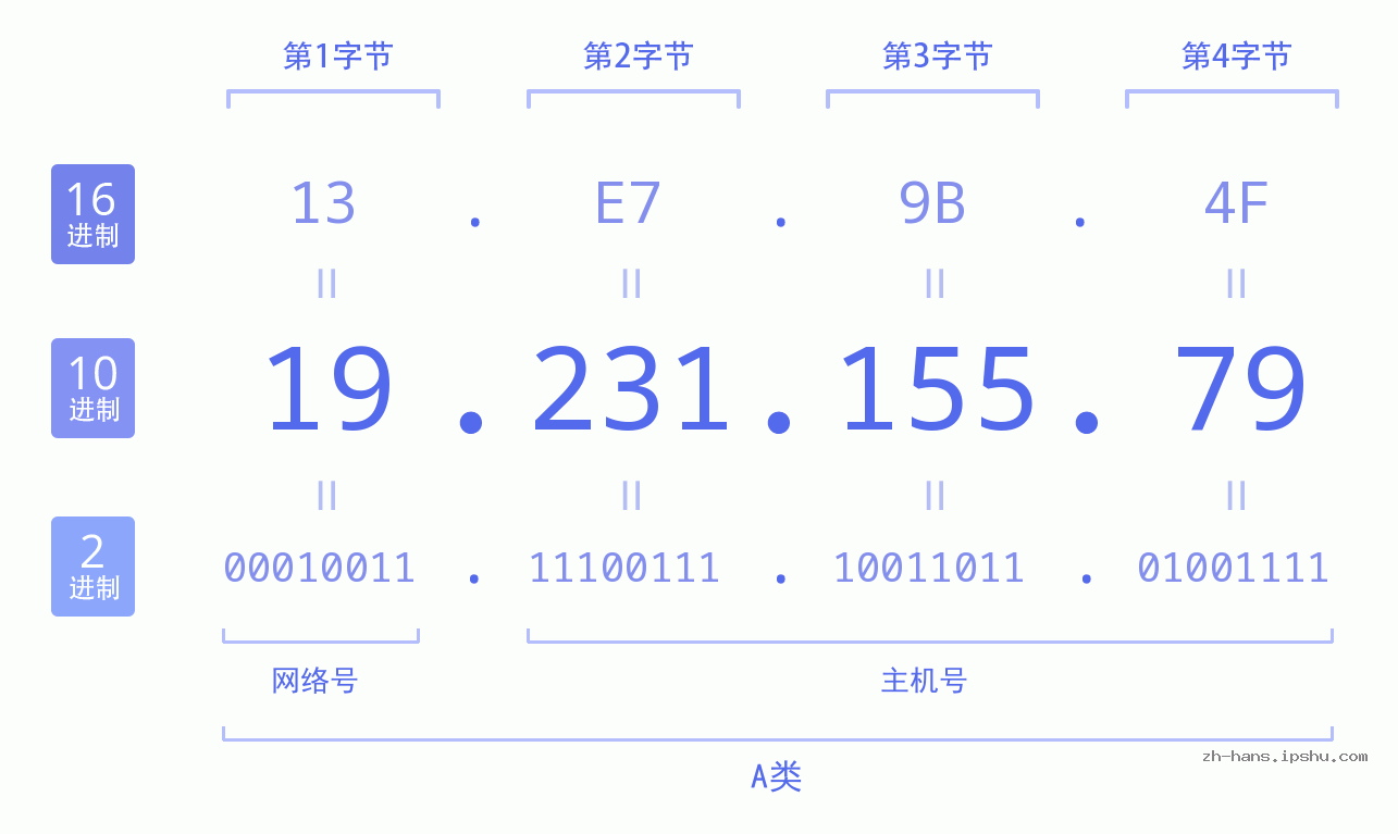 IP地址:19.231.155.79 数据结构图 二进制 十进制 十六进制 IPv4: 19.231.155.79 网络类型 网络号 主机号