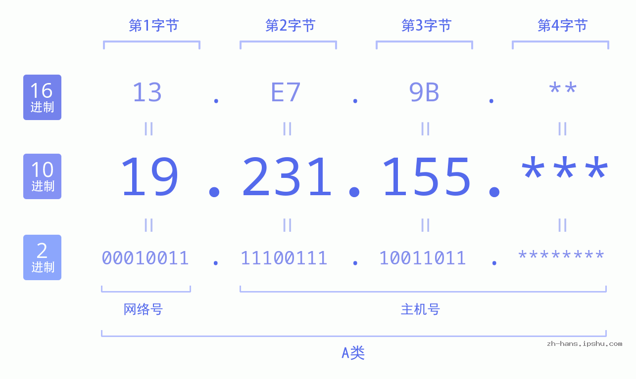 IP地址:19.231.155 数据结构图 二进制 十进制 十六进制 IPv4: 19.231.155 网络类型 网络号 主机号
