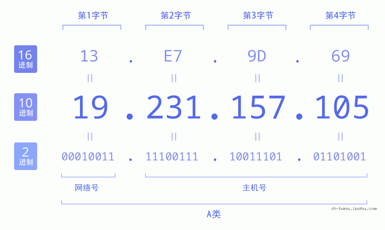 IP地址:19.231.157.105 数据结构图 二进制 十进制 十六进制 IPv4: 19.231.157.105 网络类型 网络号 主机号