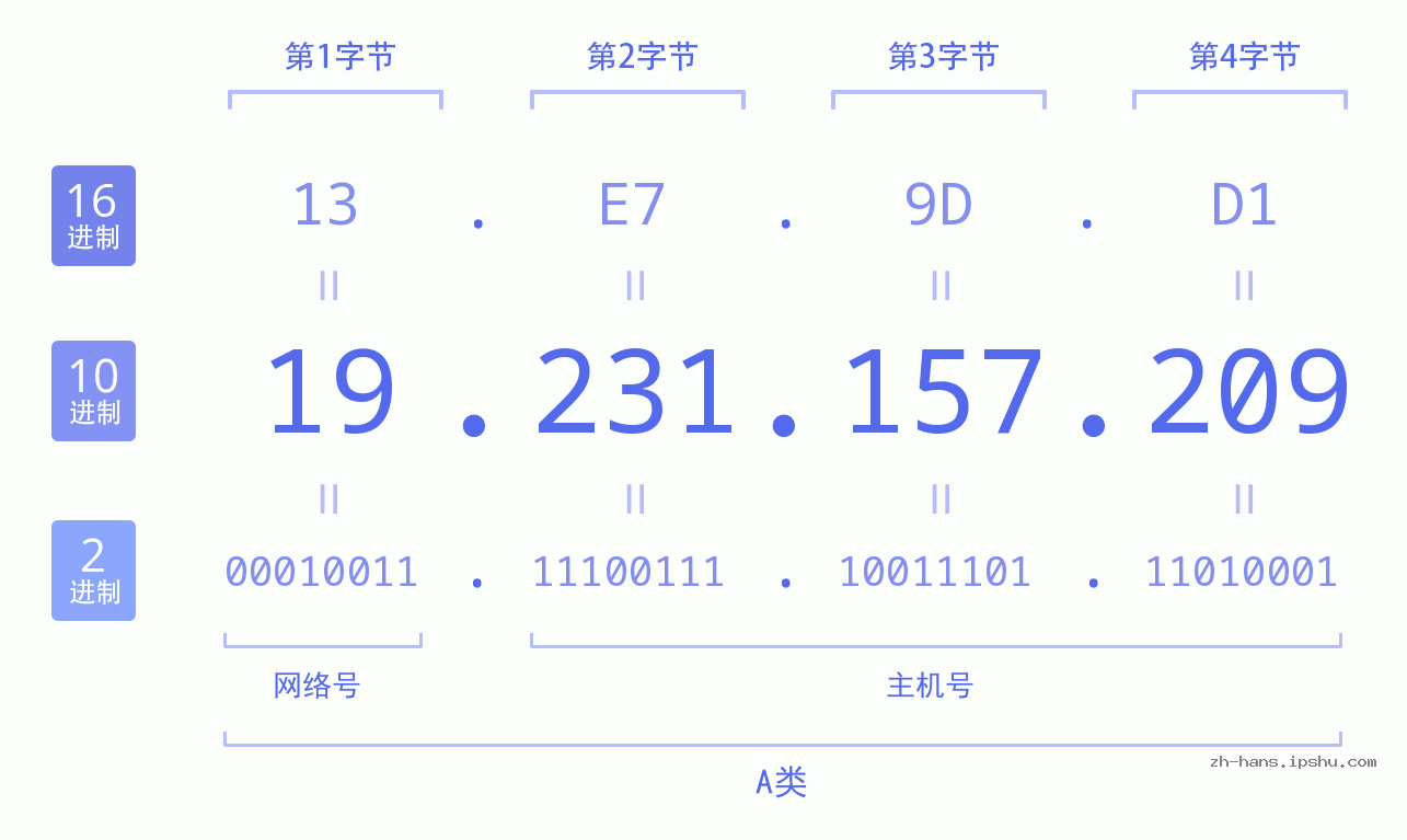 IP地址:19.231.157.209 数据结构图 二进制 十进制 十六进制 IPv4: 19.231.157.209 网络类型 网络号 主机号