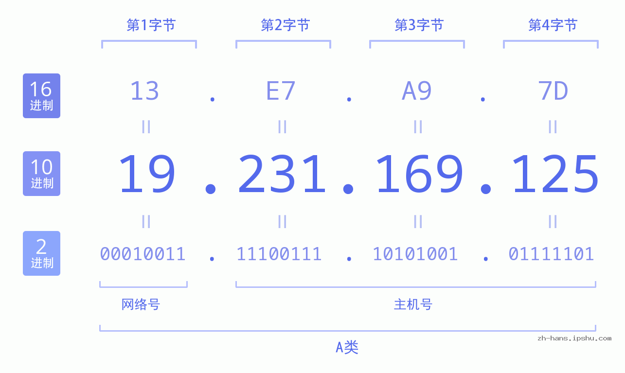 IP地址:19.231.169.125 数据结构图 二进制 十进制 十六进制 IPv4: 19.231.169.125 网络类型 网络号 主机号