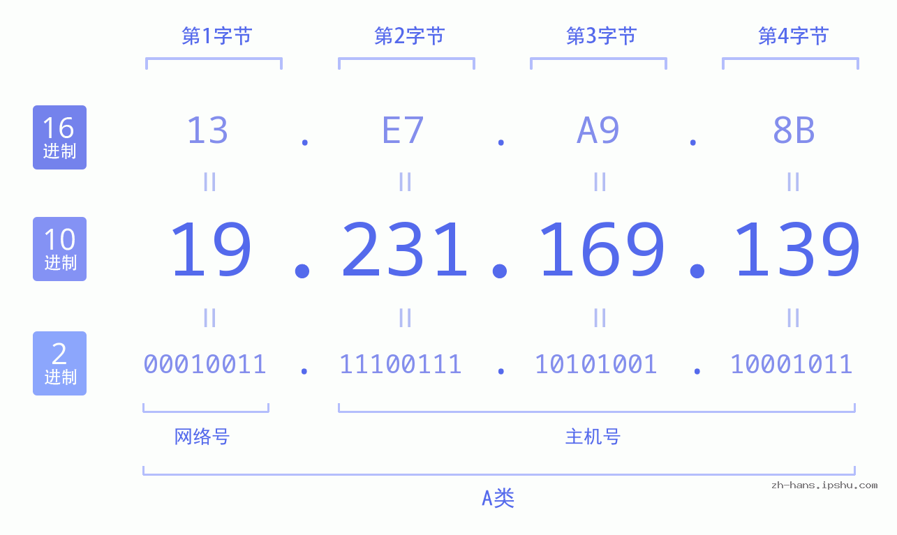 IP地址:19.231.169.139 数据结构图 二进制 十进制 十六进制 IPv4: 19.231.169.139 网络类型 网络号 主机号