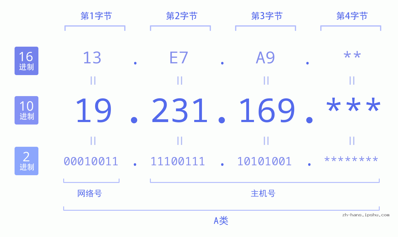 IP地址:19.231.169 数据结构图 二进制 十进制 十六进制 IPv4: 19.231.169 网络类型 网络号 主机号
