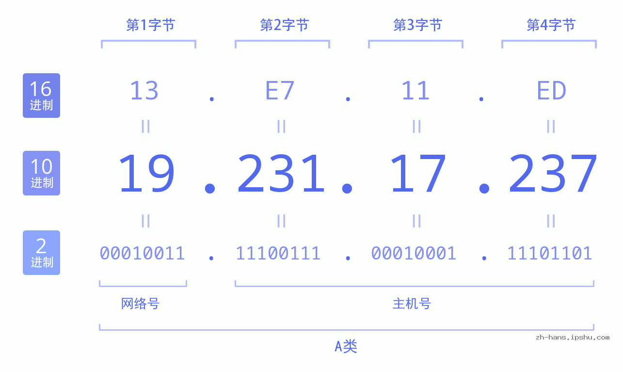 IP地址:19.231.17.237 数据结构图 二进制 十进制 十六进制 IPv4: 19.231.17.237 网络类型 网络号 主机号